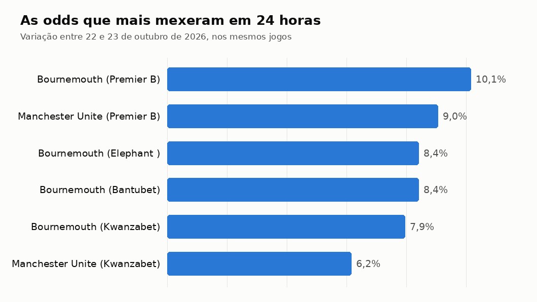 Gráfico com as odds que mais mudaram entre 22 e 23 de outubro de 2026