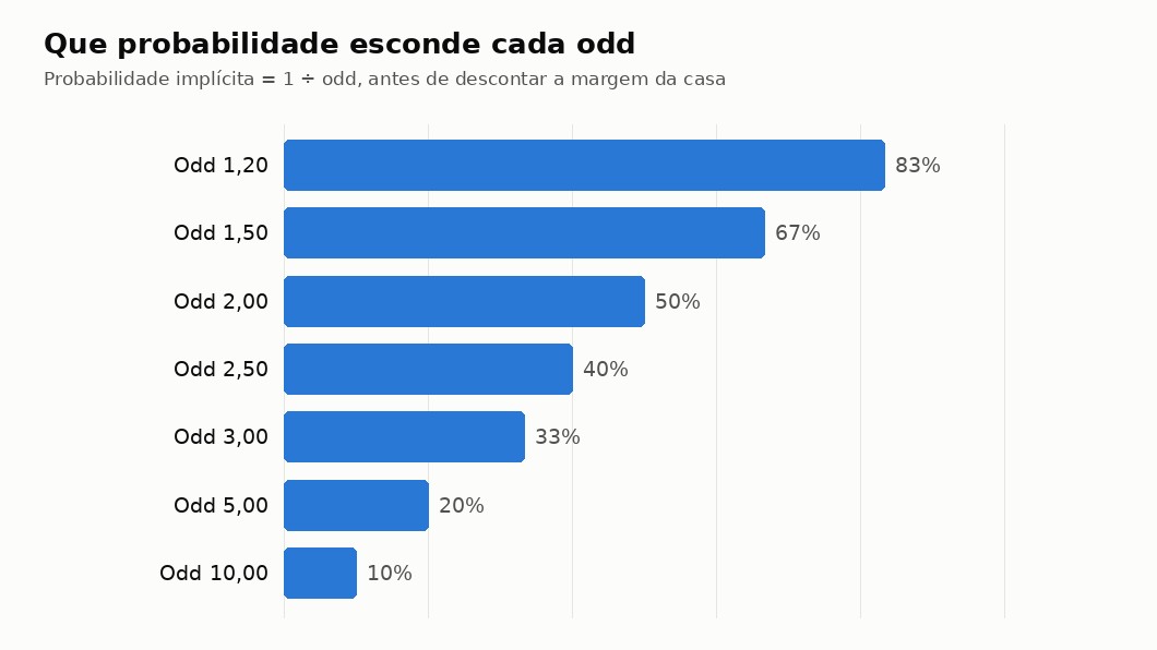 Gráfico com a probabilidade implícita de cada odd, de 1,20 a 10,00