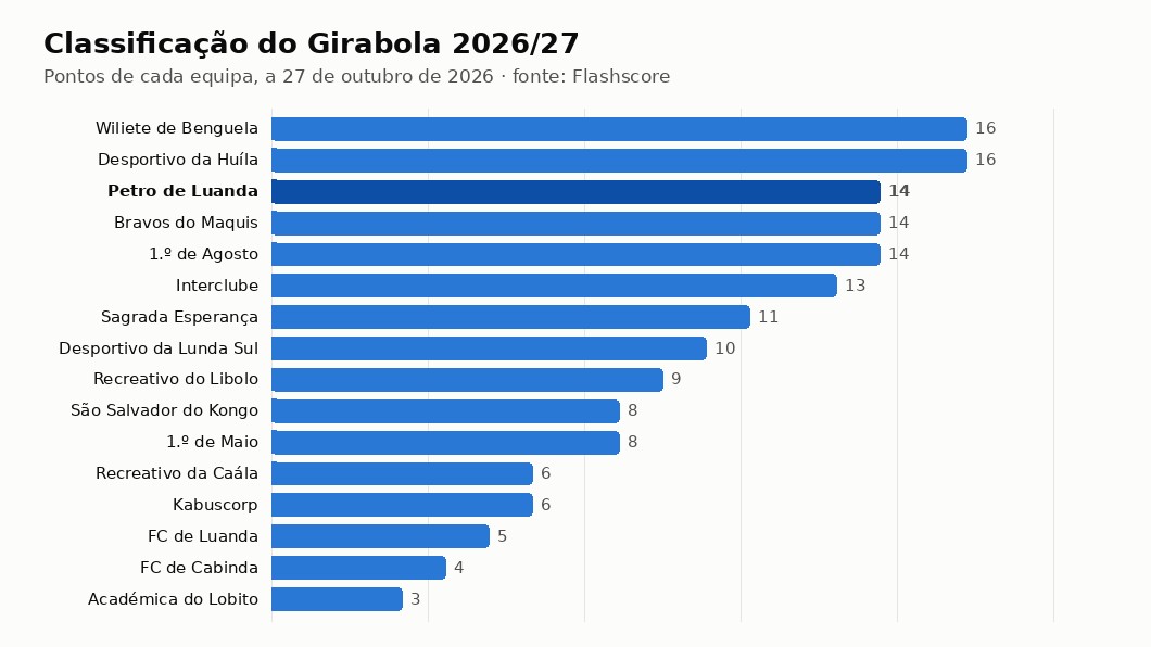 Gráfico com os pontos de cada equipa no Girabola 2026/27, com o Petro de Luanda em destaque
