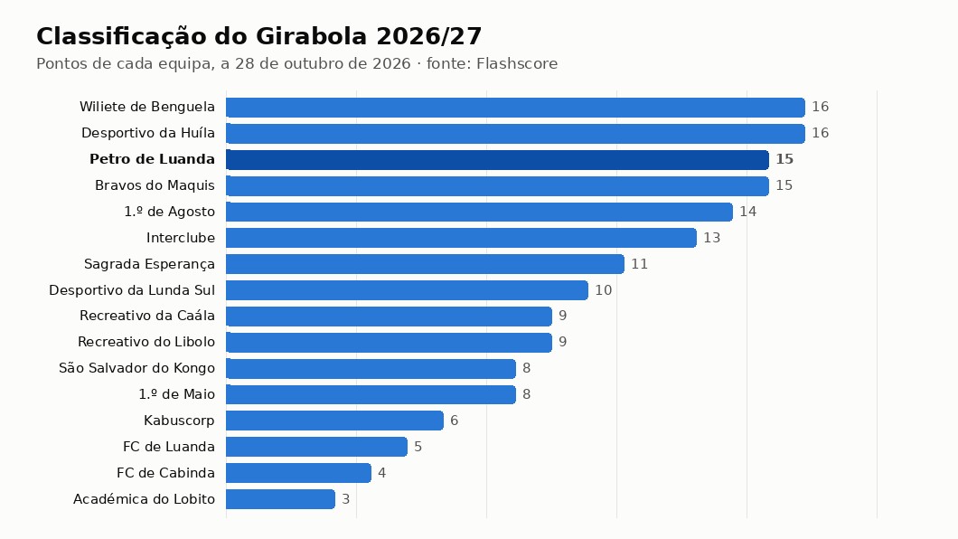 Gráfico com os pontos de cada equipa no Girabola 2026/27, com o Petro de Luanda em destaque