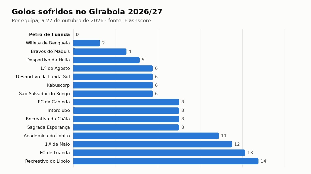 Gráfico com os golos sofridos por cada equipa no Girabola 2026/27
