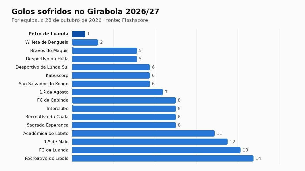 Gráfico com os golos sofridos por cada equipa no Girabola 2026/27