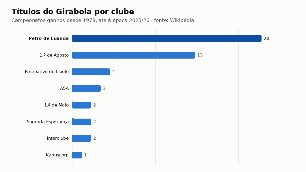 Gráfico com os títulos do Girabola por clube: o Petro de Luanda lidera com 20