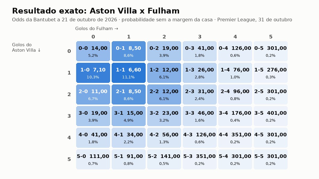 Grelha com a odd e a probabilidade de cada resultado exato do Aston Villa x Fulham