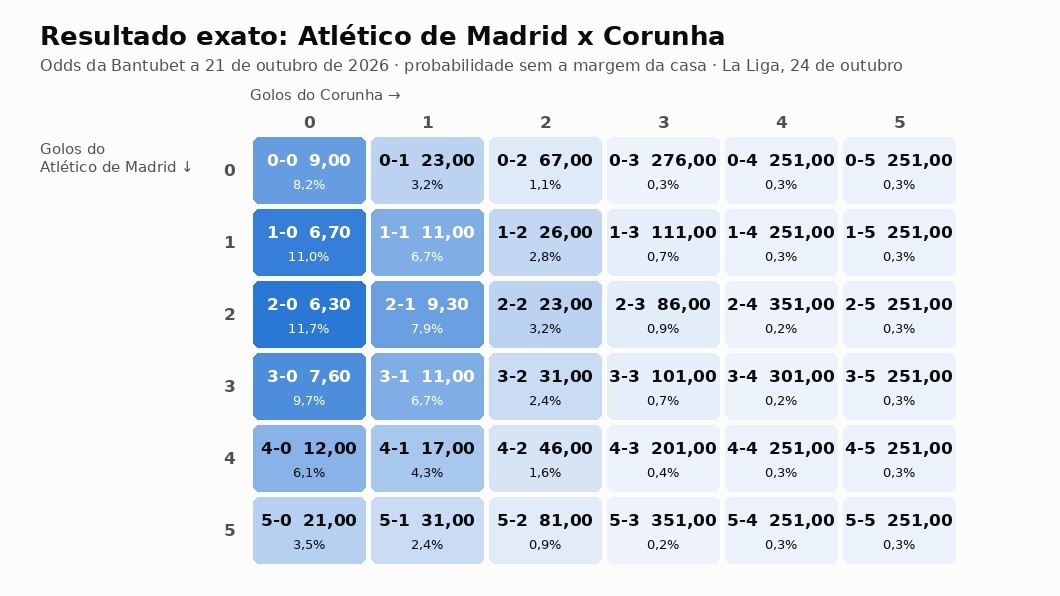 Grelha com a odd e a probabilidade de cada resultado exato do Atlético de Madrid x Corunha