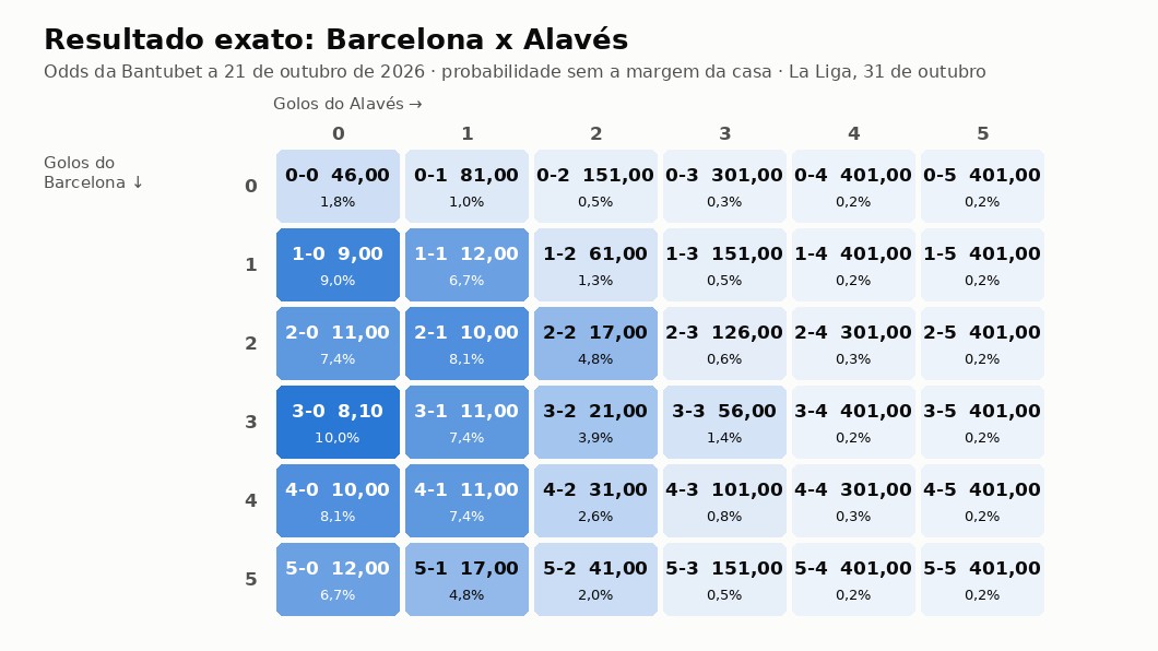 Grelha com a odd e a probabilidade de cada resultado exato do Barcelona x Alavés