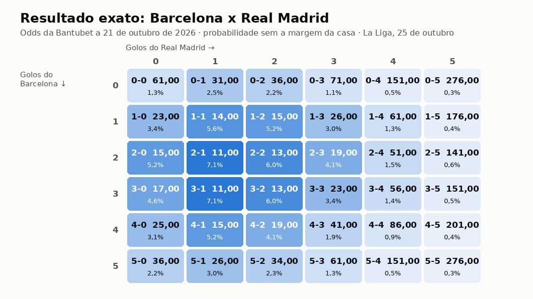 Grelha com a odd e a probabilidade de cada resultado exato do Barcelona x Real Madrid