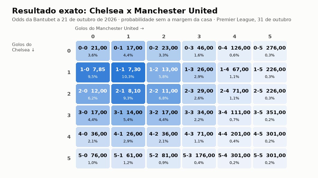 Grelha com a odd e a probabilidade de cada resultado exato do Chelsea x Manchester United