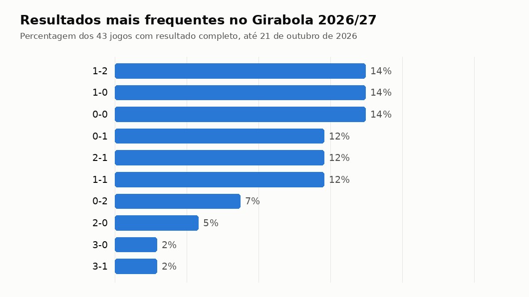 Gráfico com os resultados finais mais frequentes do Girabola 2026/27