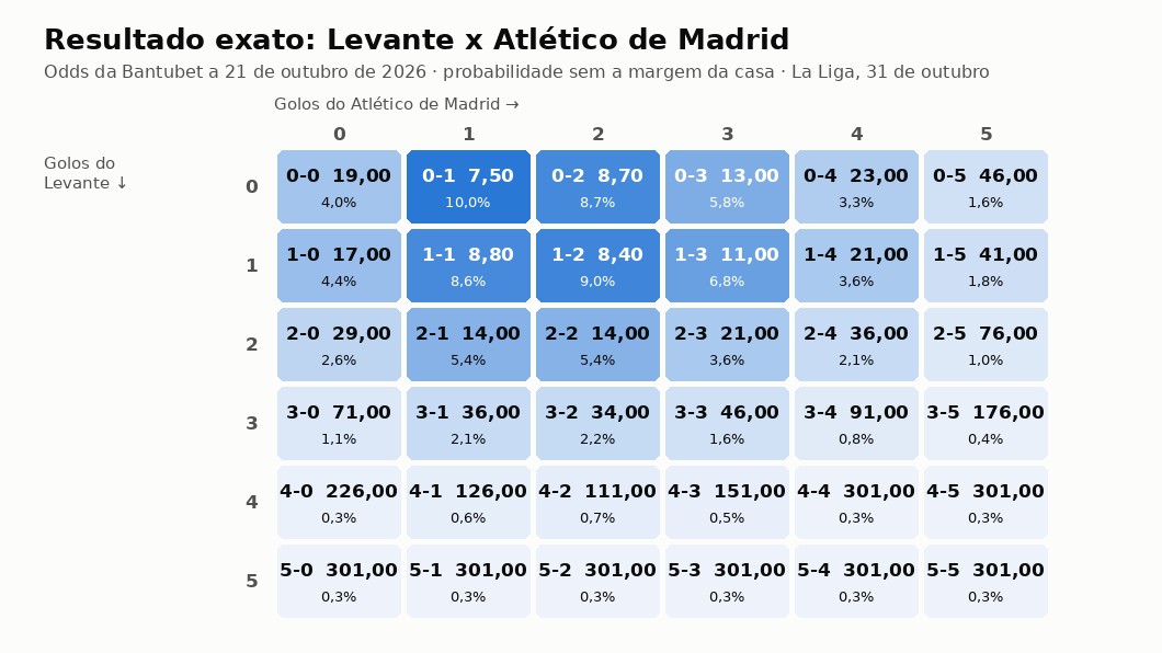 Grelha com a odd e a probabilidade de cada resultado exato do Levante x Atlético de Madrid