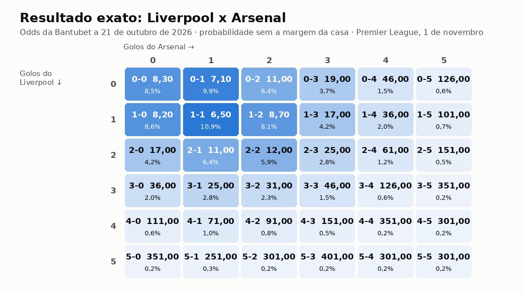 Grelha com a odd e a probabilidade de cada resultado exato do Liverpool x Arsenal