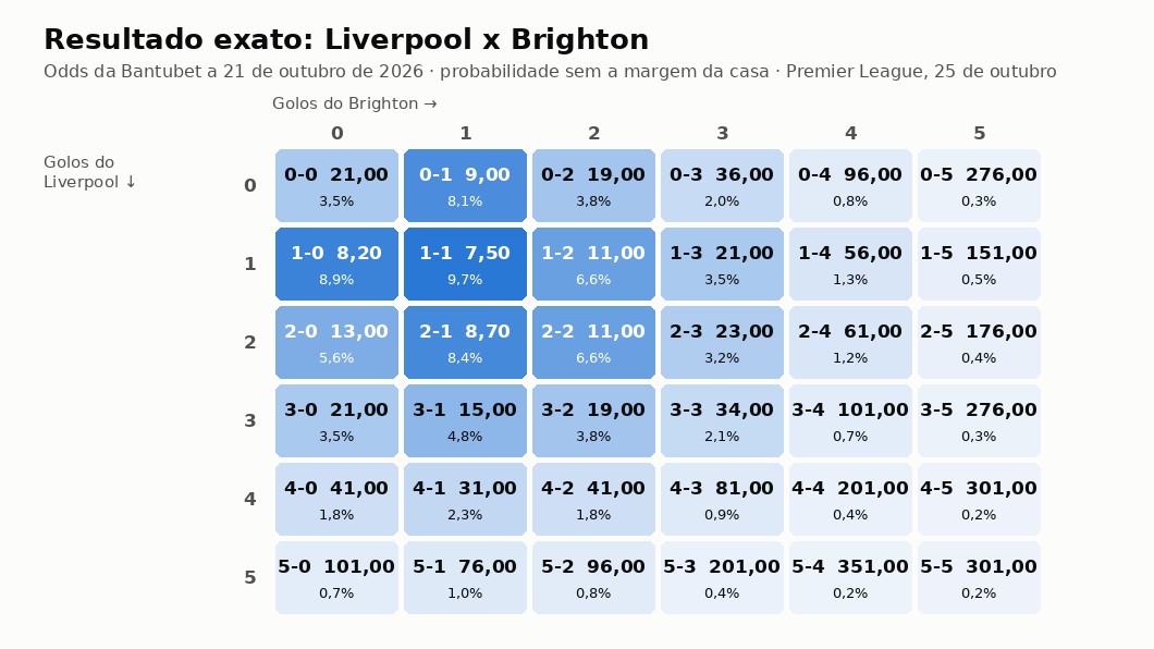 Grelha com a odd e a probabilidade de cada resultado exato do Liverpool x Brighton