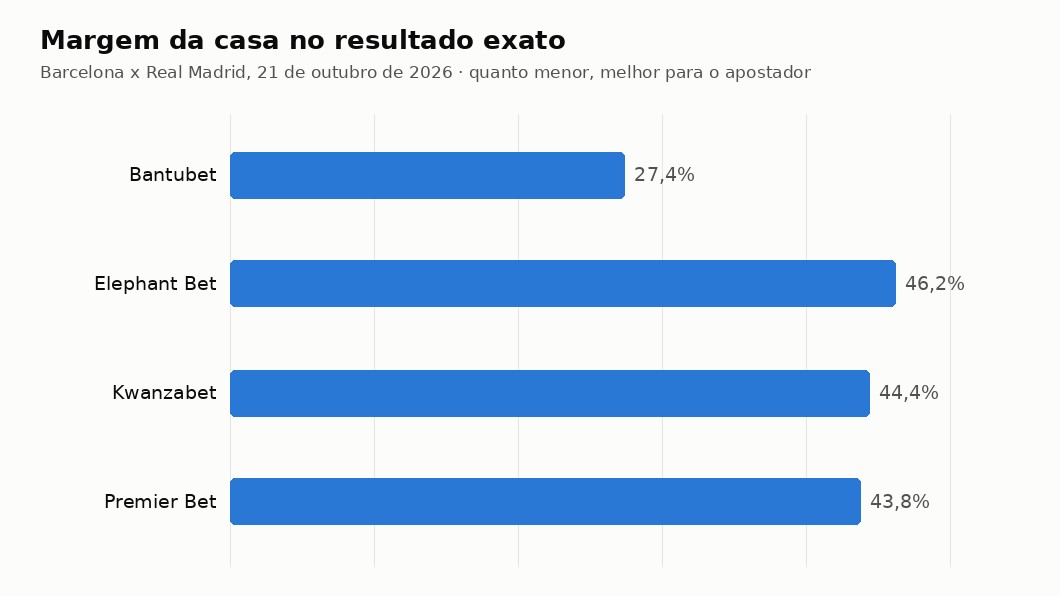 Gráfico com a margem da casa no mercado de resultado exato em cada casa licenciada
