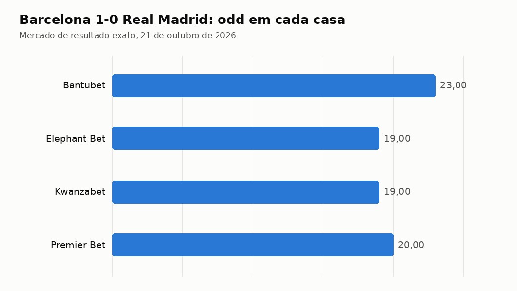 Gráfico com a odd do 1-0 do Barcelona x Real Madrid em cada casa licenciada