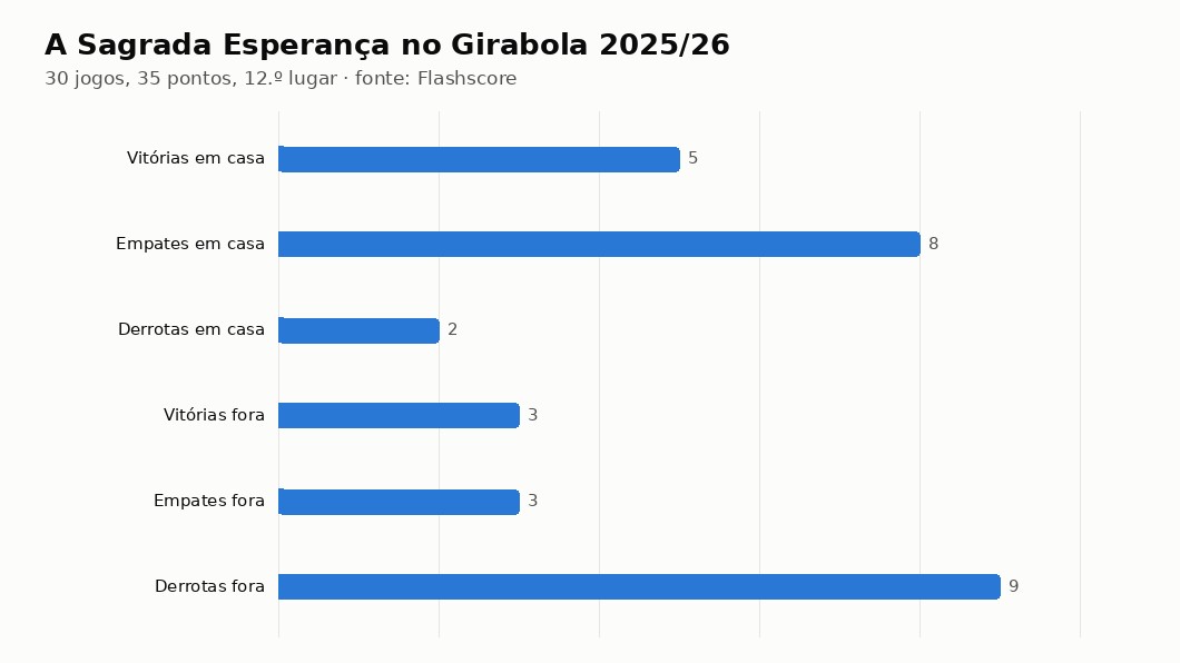 Gráfico com os resultados da Sagrada Esperança no Girabola 2025/26, em casa e fora