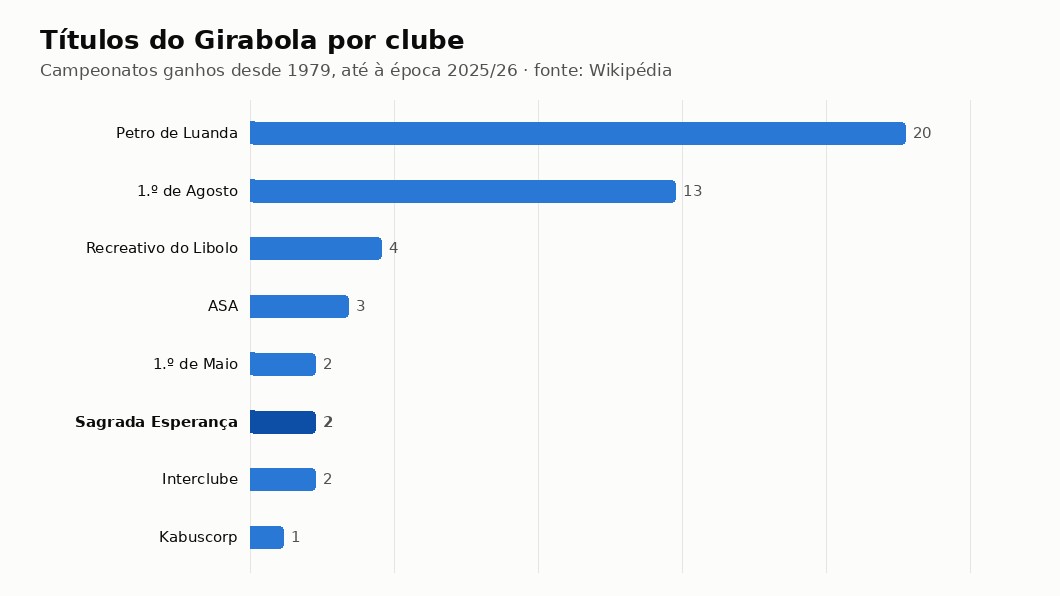 Gráfico com os títulos do Girabola por clube, com a Sagrada Esperança em destaque