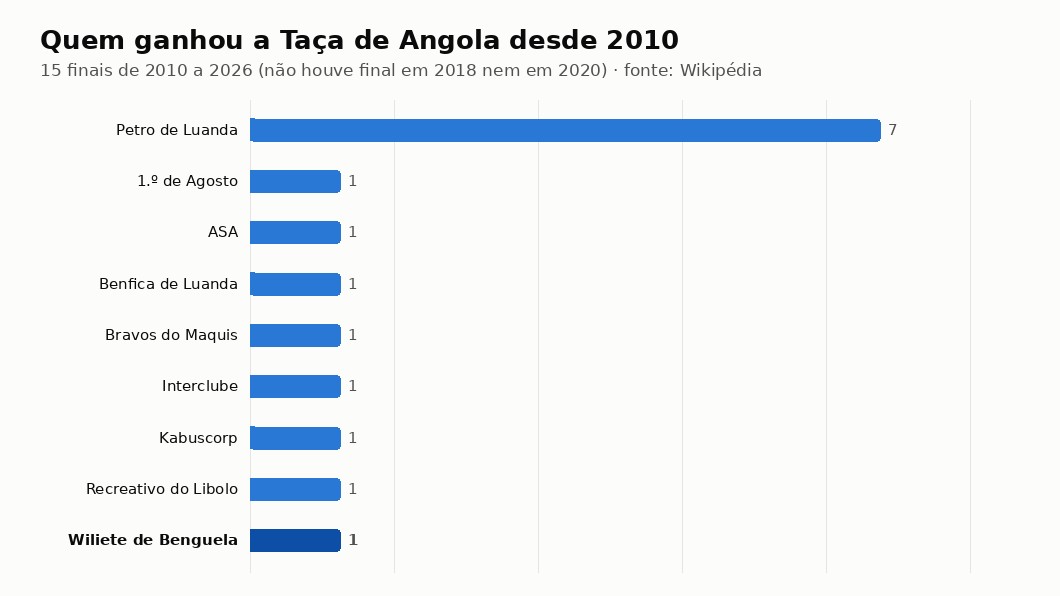 Gráfico com os vencedores da Taça de Angola desde 2010: o Petro de Luanda ganhou 7 das 15 finais