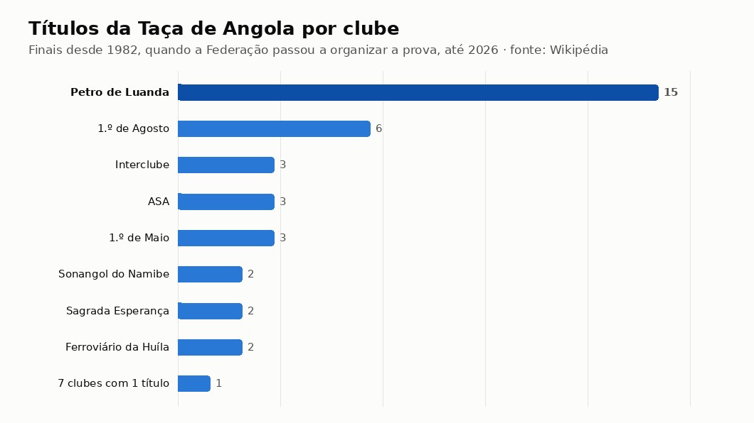 Gráfico com os títulos da Taça de Angola por clube: o Petro de Luanda lidera com 15, seguido do 1.º de Agosto com 6