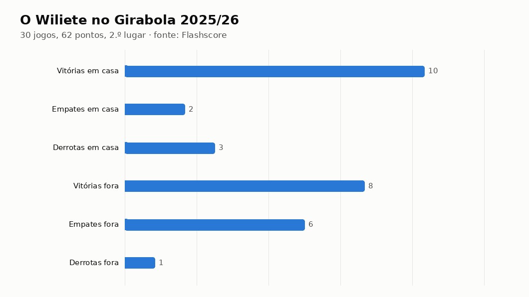 Gráfico com os resultados do Wiliete no Girabola 2025/26, em casa e fora