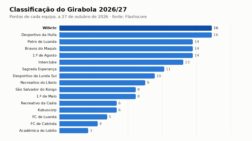 Gráfico com os pontos de cada equipa no Girabola 2026/27, com o Wiliete em destaque