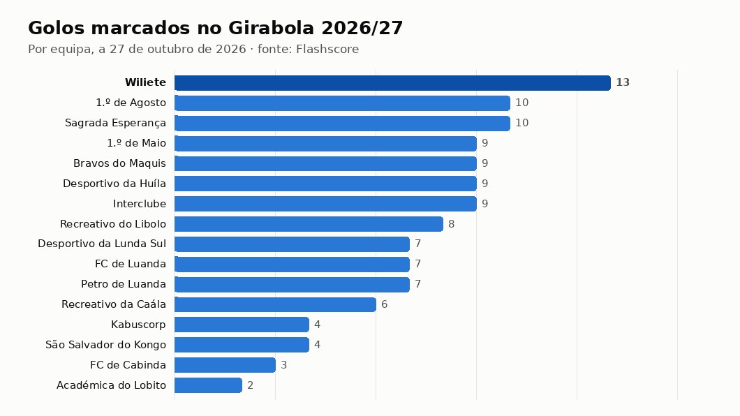 Gráfico com os golos marcados por cada equipa no Girabola 2026/27
